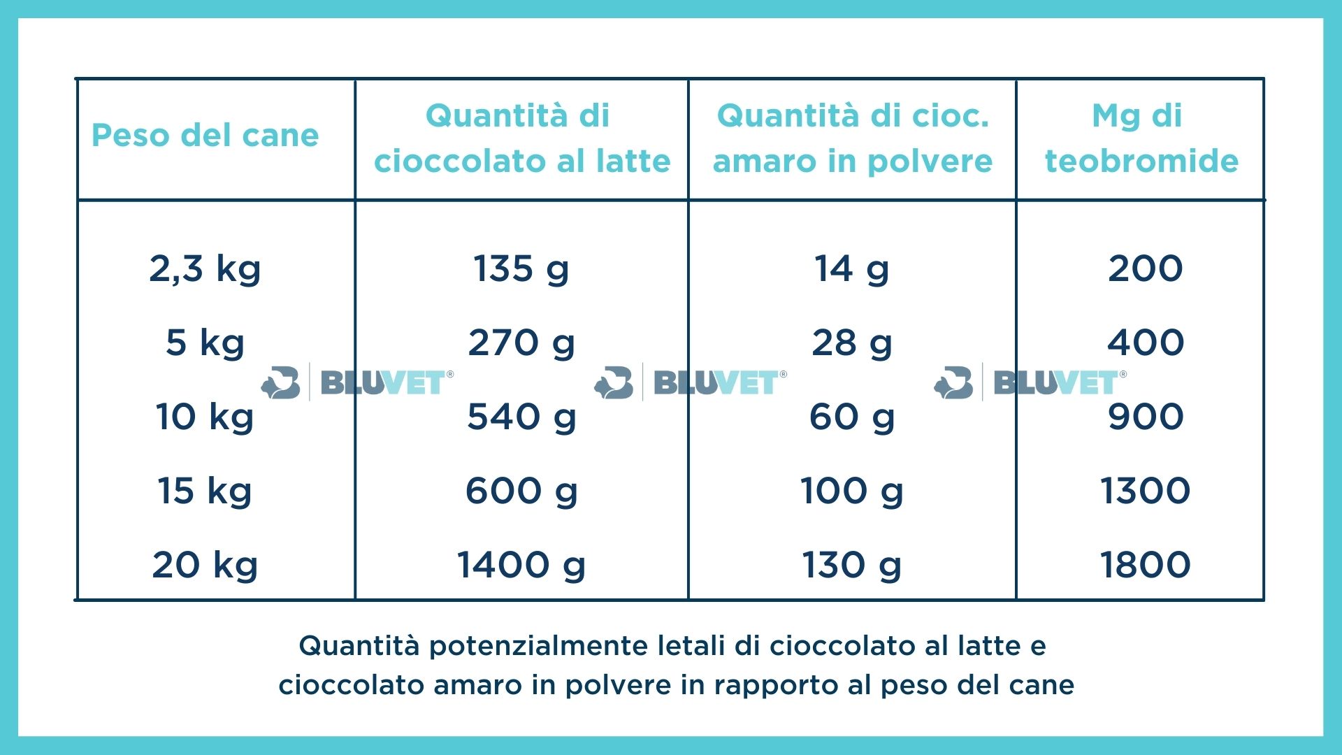 tabella dosi letali di cioccolato cane