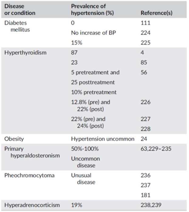 ipertiroidismo e ipertensione