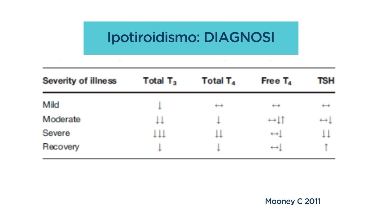 Euthyroid Sick Syndrome